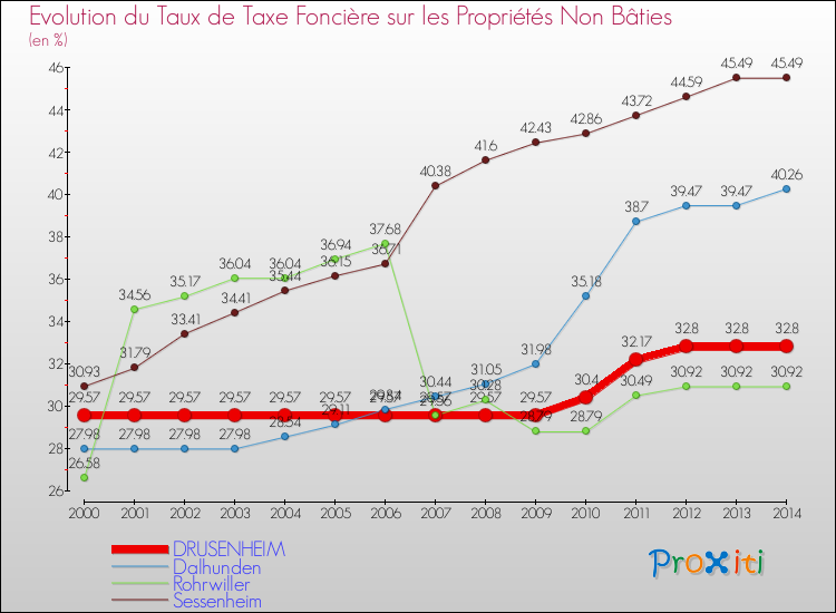 Evolution du taux de la taxe foncière sur les immeubles et terrains non batis pour DRUSENHEIM et les communes proches de 2000 à 2014 Comparaison des taux de la taxe foncière sur les immeubles et terrains non batis pour DRUSENHEIM et les communes voisines de 2000 à 2014