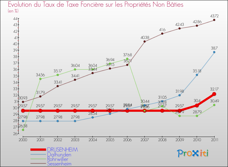 Evolution du taux de la taxe foncière sur les immeubles et terrains non batis pour DRUSENHEIM et les communes proches Comparaison des taux de la taxe foncière sur les immeubles et terrains non batis pour DRUSENHEIM et les communes voisines