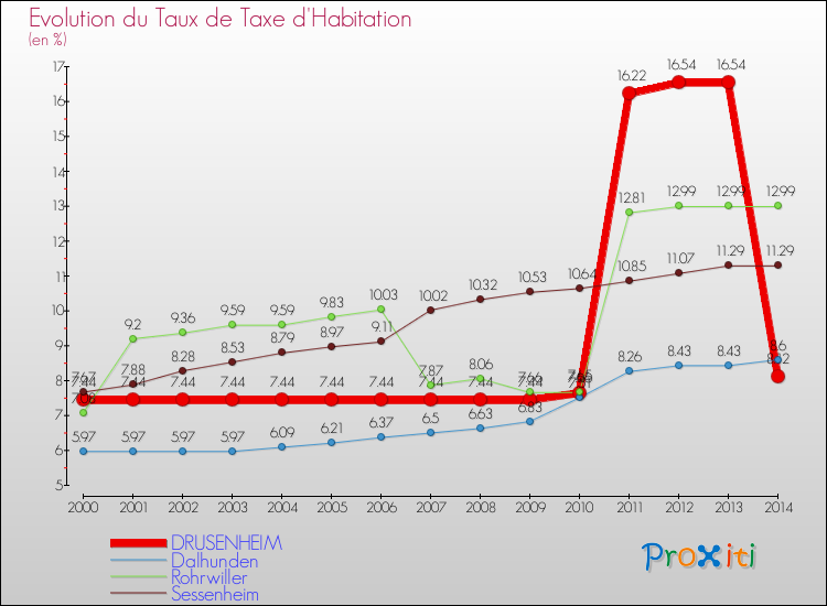 Evolution du taux de la taxe d'habitation pour DRUSENHEIM et les communes proches de 2000 à 2014 Comparaison des taux de la taxe d'habitation pour DRUSENHEIM et les communes voisines de 2000 à 2014