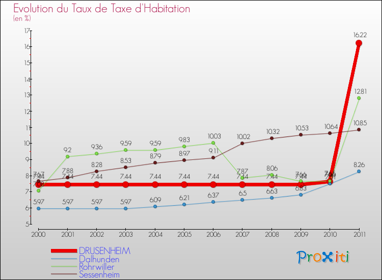 Evolution du taux de la taxe d'habitation pour DRUSENHEIM et les communes proches Comparaison des taux de la taxe d'habitation pour DRUSENHEIM et les communes voisines