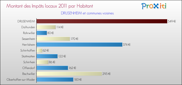 Montant des impôts locaux par Habitant pour DRUSENHEIM et les communes proches Comparaison des impôts locaux par habitant pour DRUSENHEIM et les communes voisines