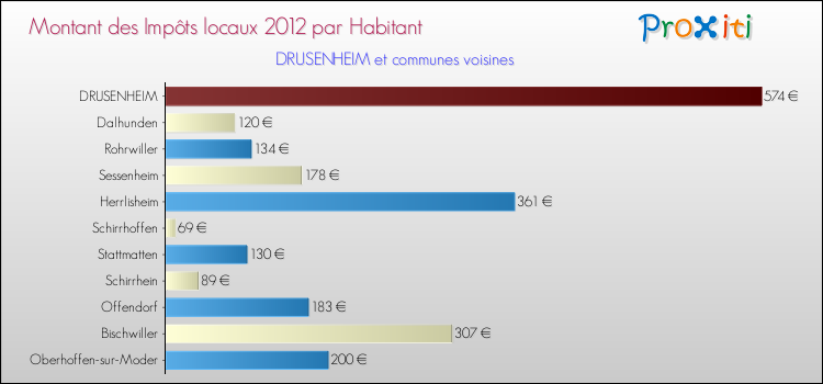 Montant des impôts locaux par Habitant pour DRUSENHEIM et les communes proches Comparaison des impôts locaux par habitant pour DRUSENHEIM et les communes voisines