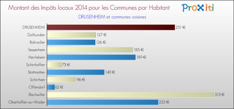 Montant des impôts locaux par Habitant pour DRUSENHEIM et les communes proches en 2014 Comparaison des impôts locaux par habitant pour DRUSENHEIM et les communes voisines en 2014
