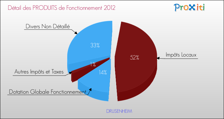 Décomposition du Budget de Fonctionnement 2012 de la commune de DRUSENHEIM Budget de Fonctionnement 2012 pour la commune de DRUSENHEIM
