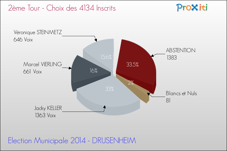 Résultats par rapport aux inscrits au 2ème Tour des Elections Municipales 2014 de la commune de DRUSENHEIM Elections Municipales 2014 - Résultats par rapport aux inscrits au 2ème Tour pour la commune de DRUSENHEIM