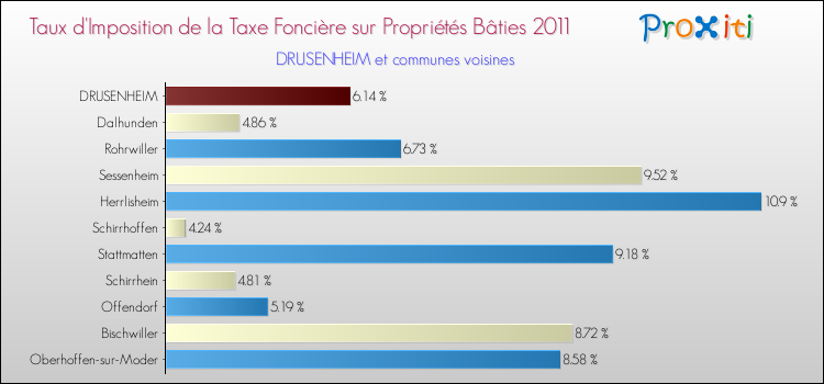Taux d'imposition de la taxe foncière sur le bati 2011 pour DRUSENHEIM et les communes proches Comparaison des taux d'imposition de la taxe foncière sur le bati 2011 pour DRUSENHEIM et les communes voisines