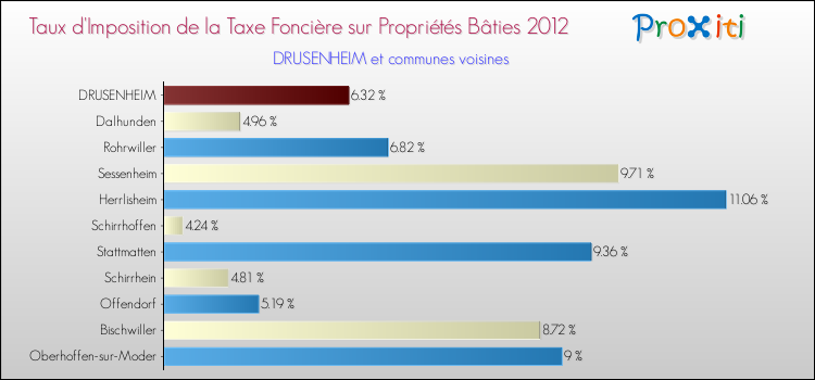 Taux d'imposition de la taxe foncière sur le bati 2012 pour DRUSENHEIM et les communes proches Comparaison des taux d'imposition de la taxe foncière sur le bati 2012 pour DRUSENHEIM et les communes voisines