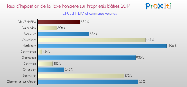 Taux d'imposition de la taxe foncière sur le bati 2014 pour DRUSENHEIM et les communes proches Comparaison des taux d'imposition de la taxe foncière sur le bati 2014 pour DRUSENHEIM et les communes voisines