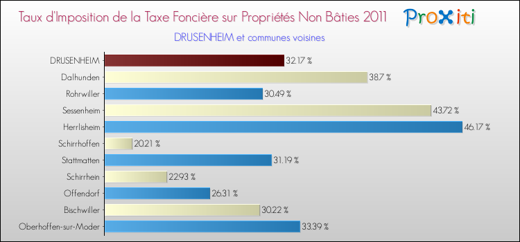 Taux d'imposition de la taxe foncière sur les immeubles et terrains non batis 2011 pour DRUSENHEIM et les communes proches Comparaison des taux d'imposition de la taxe foncière sur les immeubles et terrains non batis 2011 pour DRUSENHEIM et les communes voisines