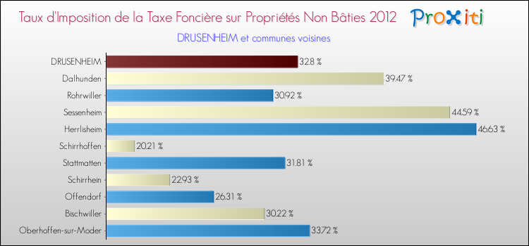 Taux d'imposition de la taxe foncière sur les immeubles et terrains non batis 2012 pour DRUSENHEIM et les communes proches Comparaison des taux d'imposition de la taxe foncière sur les immeubles et terrains non batis 2012 pour DRUSENHEIM et les communes voisines