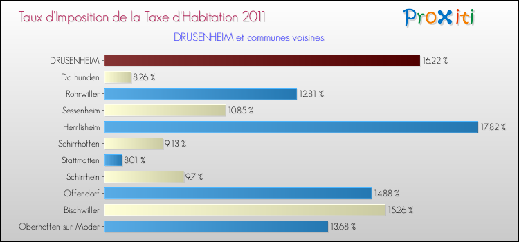 Taux d'imposition de la taxe d'habitation 2011 pour DRUSENHEIM et les communes proches Comparaison des taux d'imposition de la taxe d'habitation 2011 pour DRUSENHEIM et les communes voisines