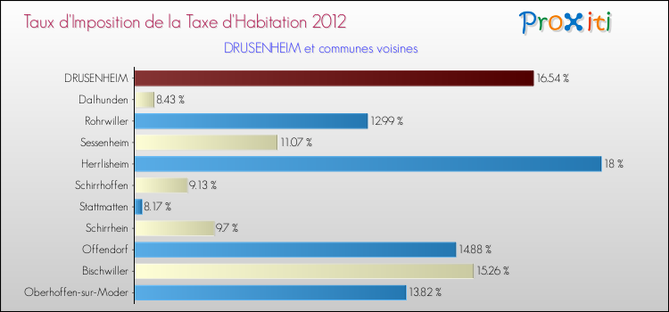 Taux d'imposition de la taxe d'habitation 2012 pour DRUSENHEIM et les communes proches Comparaison des taux d'imposition de la taxe d'habitation 2012 pour DRUSENHEIM et les communes voisines
