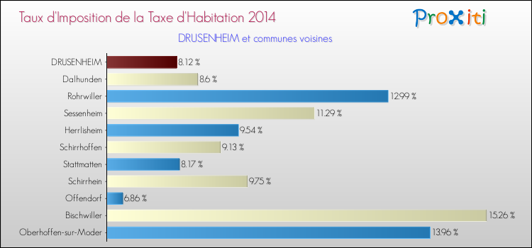 Taux d'imposition de la taxe d'habitation 2014 pour DRUSENHEIM et les communes proches Comparaison des taux d'imposition de la taxe d'habitation 2014 pour DRUSENHEIM et les communes voisines