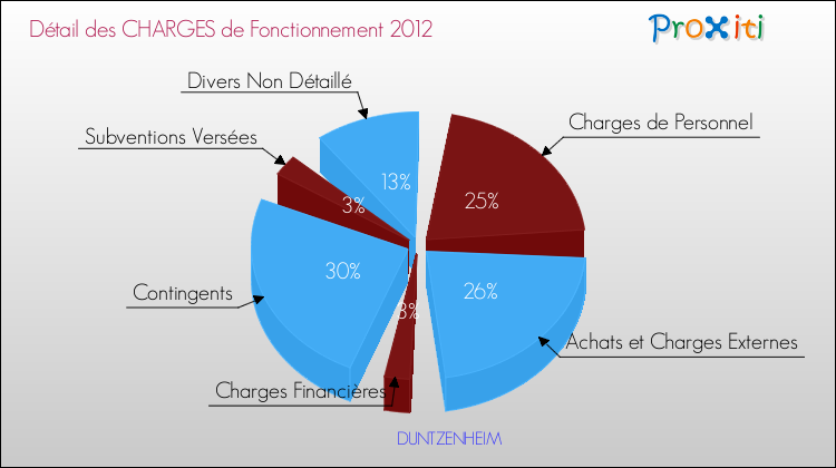 Décomposition des Charges de Fonctionnement 2012 de la commune de DUNTZENHEIM Charges de Fonctionnement 2012 pour la commune de DUNTZENHEIM