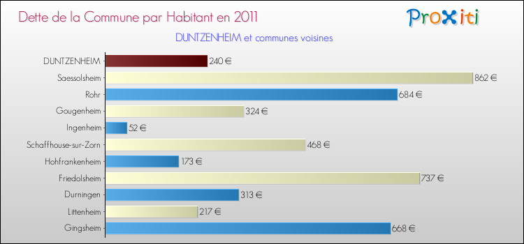 Dette par habitant de la commune en 2011 pour DUNTZENHEIM et les communes proches Comparaison de la dette par habitant de la commune en 2011 pour DUNTZENHEIM et les communes voisines