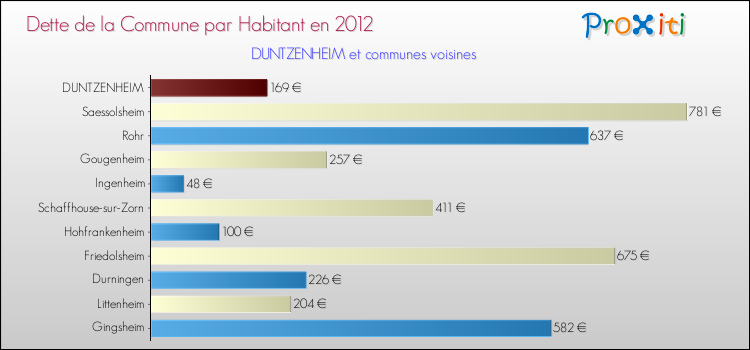 Dette par habitant de la commune en 2012 pour DUNTZENHEIM et les communes proches Comparaison de la dette par habitant de la commune en 2012 pour DUNTZENHEIM et les communes voisines