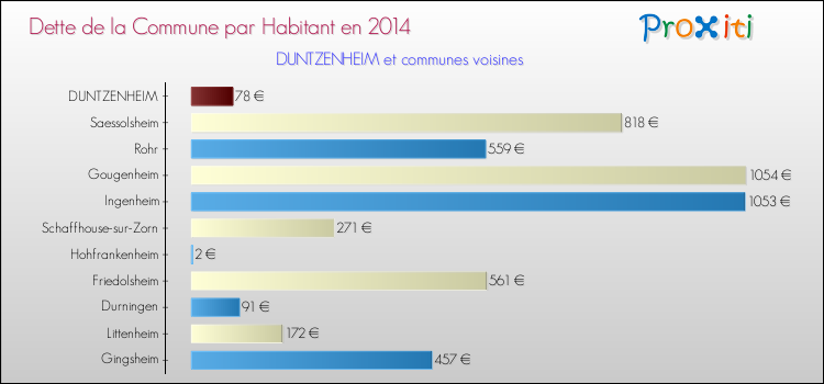 Dette par habitant de la commune en 2014 pour DUNTZENHEIM et les communes proches Comparaison de la dette par habitant de la commune en 2014 pour DUNTZENHEIM et les communes voisines