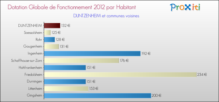 Montant des dotations globales de fonctionnement DGF par Habitant pour DUNTZENHEIM et les communes proches Comparaison des des dotations globales de fonctionnement DGF par habitant pour DUNTZENHEIM et les communes voisines