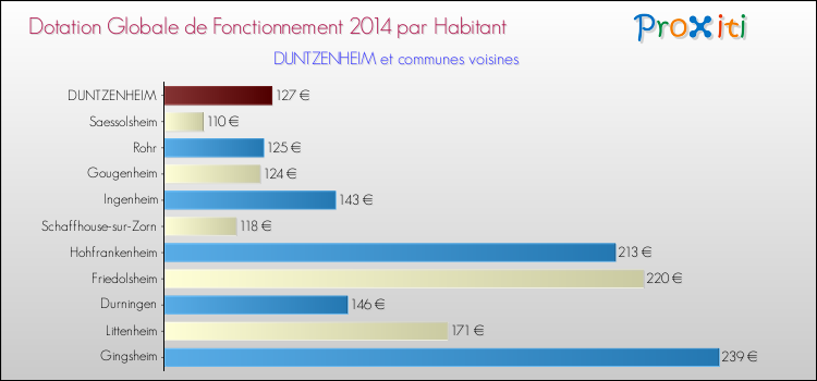 Montant des dotations globales de fonctionnement DGF par Habitant pour DUNTZENHEIM et les communes proches en 2014. Comparaison des des dotations globales de fonctionnement DGF par habitant pour DUNTZENHEIM et les communes voisines en 2014.