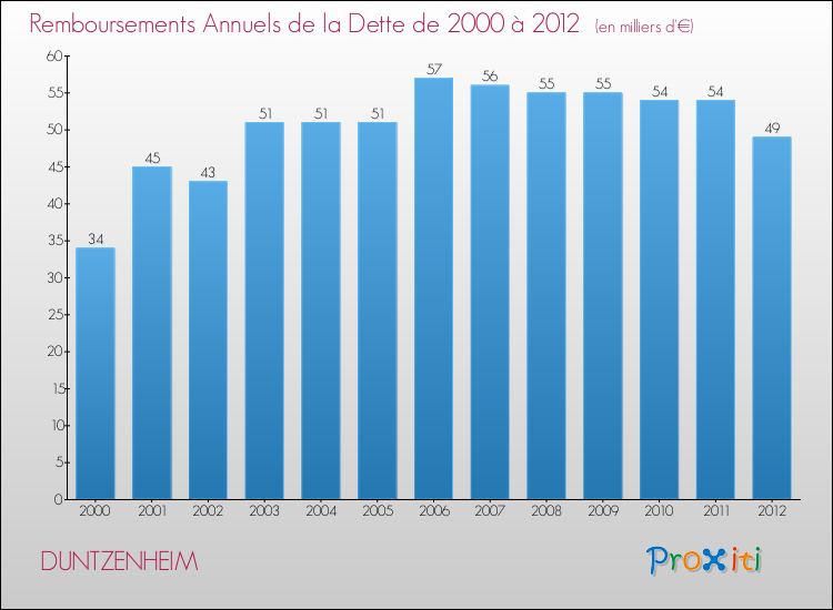 Evolution de l'annuité de la dette pour la commune de DUNTZENHEIM de 2000 à 2012 Annuités de la dette pour DUNTZENHEIM de 2000 à 2012