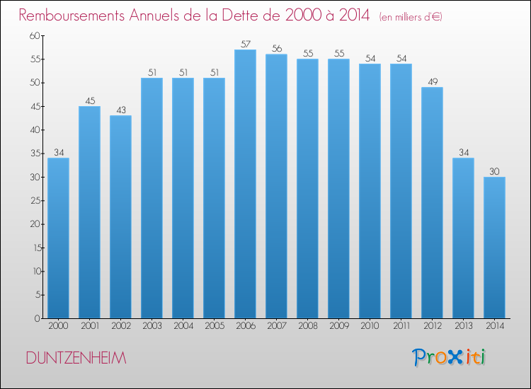 Evolution de l'annuité de la dette pour la commune de DUNTZENHEIM de 2000 à 2014 Annuités de la dette pour DUNTZENHEIM de 2000 à 2014