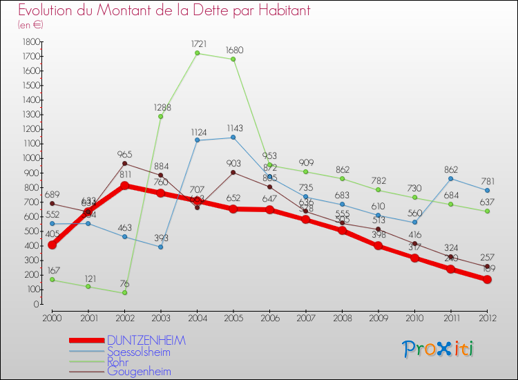 Evolution de la dette par habitant pour la commune de DUNTZENHEIM et les communes proches de 2000 à 2012 Comparaison de la dette par habitant pour DUNTZENHEIM et les communes voisines de 2000 à 2012