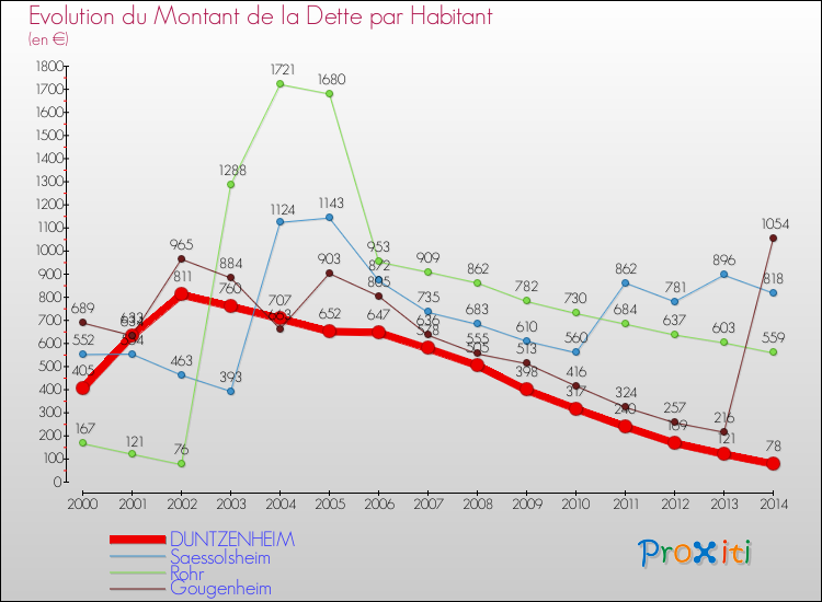 Evolution de la dette par habitant pour la commune de DUNTZENHEIM et les communes proches de 2000 à 2014 Comparaison de la dette par habitant pour DUNTZENHEIM et les communes voisines de 2000 à 2014