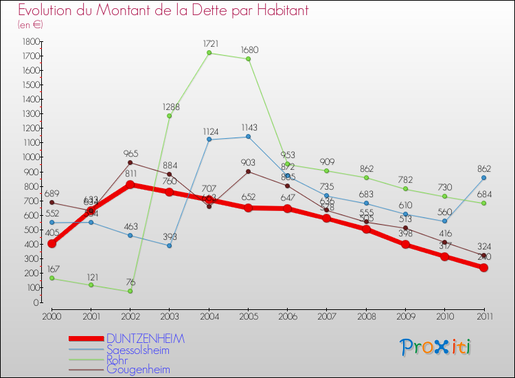 Evolution de la dette par habitant pour la commune de DUNTZENHEIM et les communes proches Comparaison de la dette par habitant pour DUNTZENHEIM et les communes voisines