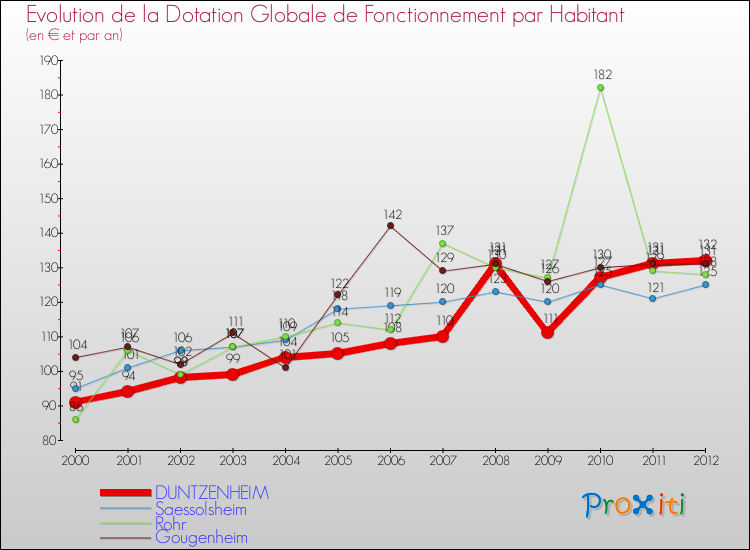 Evolution et montant de la dotation globale de fonctionnement par Habitant pour DUNTZENHEIM et les communes proches Comparaison des dotations globales de fonctionnement par habitant pour DUNTZENHEIM et les communes voisines