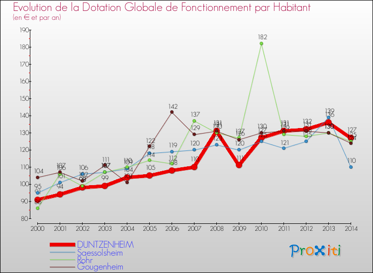 Evolution et montant de la dotation globale de fonctionnement par Habitant pour DUNTZENHEIM et les communes proches de 2000 à 2014. Comparaison des dotations globales de fonctionnement par habitant pour DUNTZENHEIM et les communes voisines de 2000 à 2014.