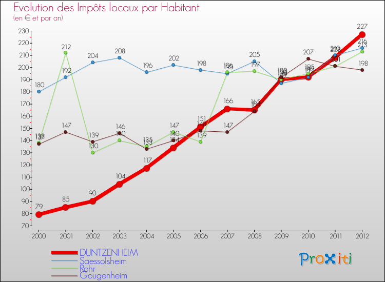 Evolution et montant des impôts locaux par Habitant pour DUNTZENHEIM et les communes proches Comparaison des impôts locaux par habitant pour DUNTZENHEIM et les communes voisines