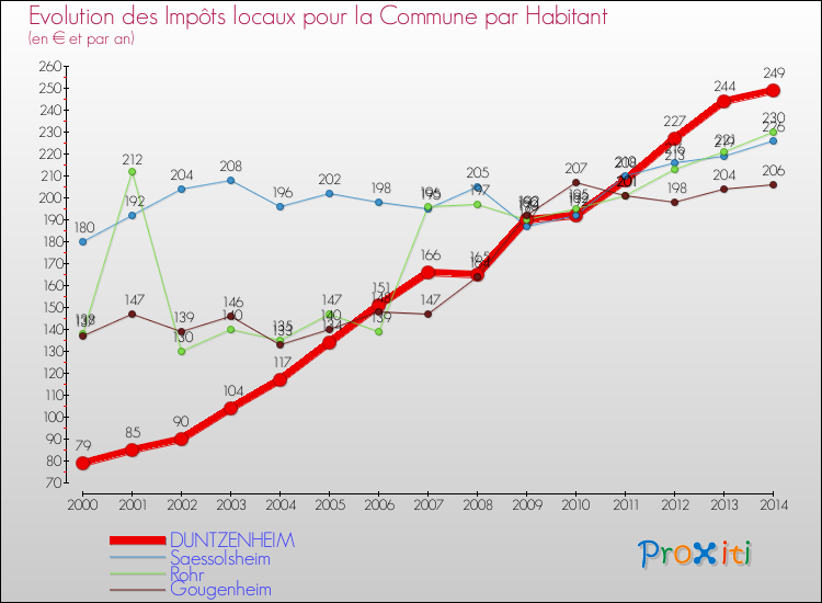 Evolution et montant des impôts locaux par Habitant pour DUNTZENHEIM et les communes proches de 2000 à 2014 Comparaison des impôts locaux par habitant pour DUNTZENHEIM et les communes voisines de 2000 à 2014