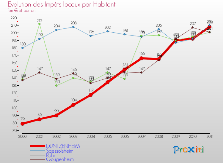 Evolution et montant des impôts locaux par Habitant pour DUNTZENHEIM et les communes proches Comparaison des impôts locaux par habitant pour DUNTZENHEIM et les communes voisines
