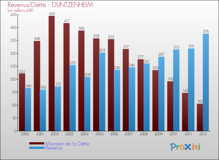 Evolution comparée de la dette et des revenus pour la commune de DUNTZENHEIM de 2000 à 2012 Comparaison de la dette et des revenus pour DUNTZENHEIM de 2000 à 2012