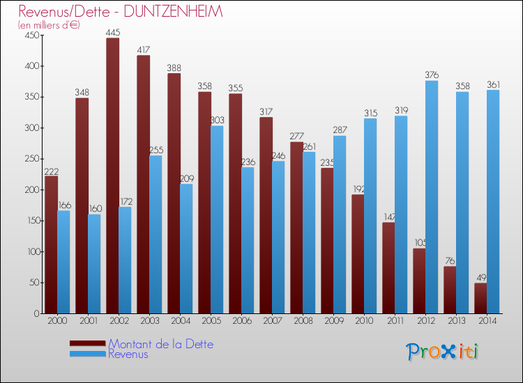 Evolution comparée de la dette et des revenus pour la commune de DUNTZENHEIM de 2000 à 2014 Comparaison de la dette et des revenus pour DUNTZENHEIM de 2000 à 2014