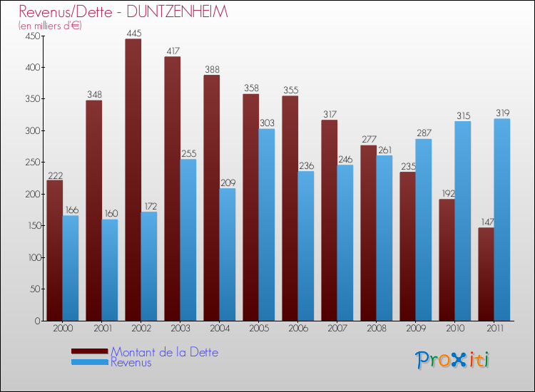 Evolution comparée de la dette et des revenus pour la commune de DUNTZENHEIM de 2000 à 2011 Comparaison de la dette et des revenus pour DUNTZENHEIM de 2000 à 2011