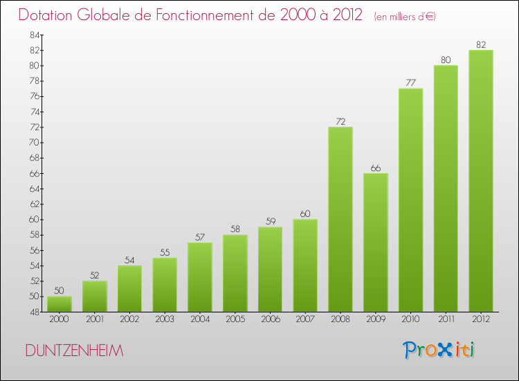 Evolution du montant de la Dotation Globale de Fonctionnement pour la commune de DUNTZENHEIM de 2000 à 2012 Evolution du montant de la Dotation Globale de Fonctionnement pour DUNTZENHEIM de 2000 à 2012