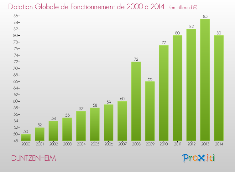 Evolution du montant de la Dotation Globale de Fonctionnement pour la commune de DUNTZENHEIM de 2000 à 2014 Evolution du montant de la Dotation Globale de Fonctionnement pour DUNTZENHEIM de 2000 à 2014