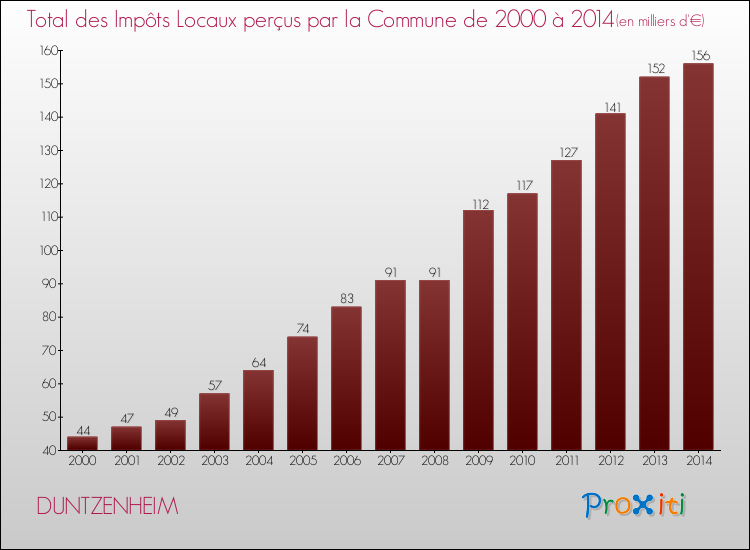 Evolution des Impôts Locaux pour la commune de DUNTZENHEIM de 2000 à 2014 Evolution des Impôts Locaux pour DUNTZENHEIM de 2000 à 2014