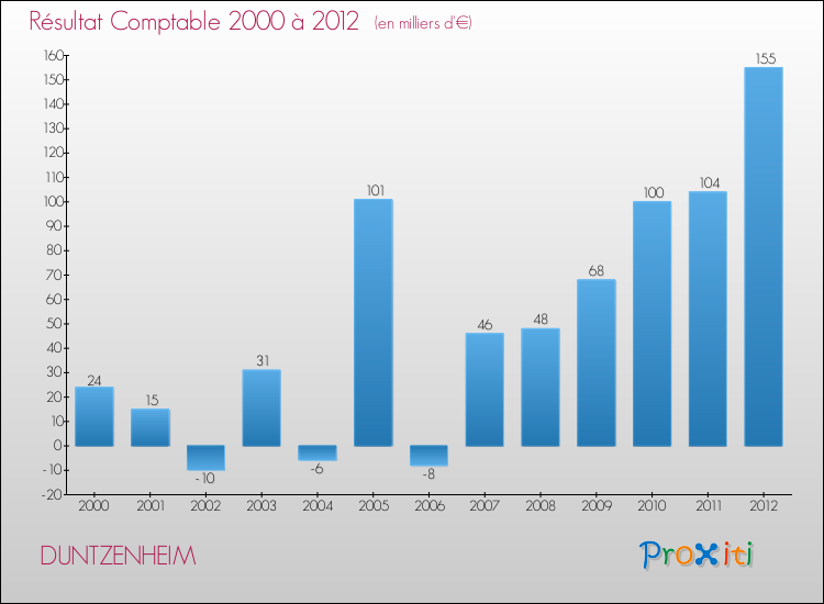 Evolution du résultat comptable pour la commune de DUNTZENHEIM de 2000 à 2012 Evolution du résultat comptable pour DUNTZENHEIM de 2000 à 2012