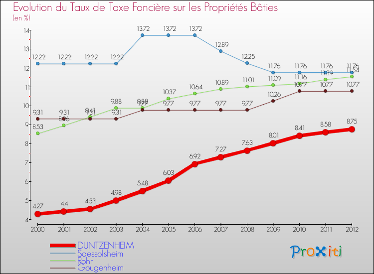 Evolution du taux de la taxe foncière sur le bati pour DUNTZENHEIM et les communes proches de 2000 à 2012 Comparaison des taux de taxe foncière sur le bati pour DUNTZENHEIM et les communes voisines de 2000 à 2012
