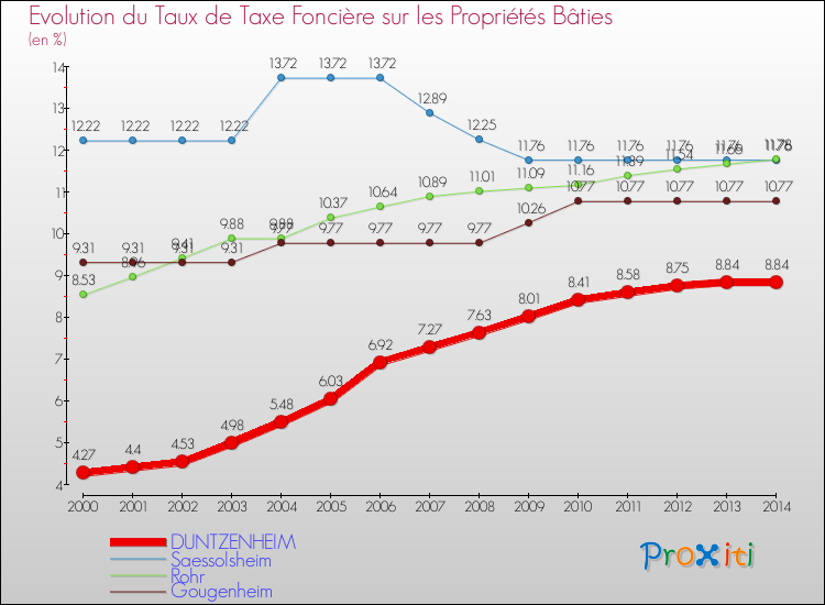 Evolution du taux de la taxe foncière sur le bati pour DUNTZENHEIM et les communes proches de 2000 à 2014 Comparaison des taux de taxe foncière sur le bati pour DUNTZENHEIM et les communes voisines de 2000 à 2014