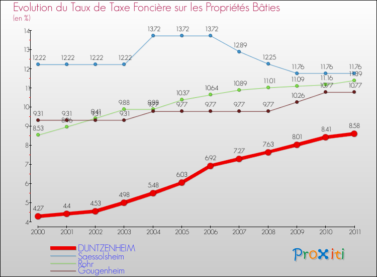 Evolution du taux de la taxe foncière sur le bati pour DUNTZENHEIM et les communes proches Comparaison des taux de taxe foncière sur le bati pour DUNTZENHEIM et les communes voisines