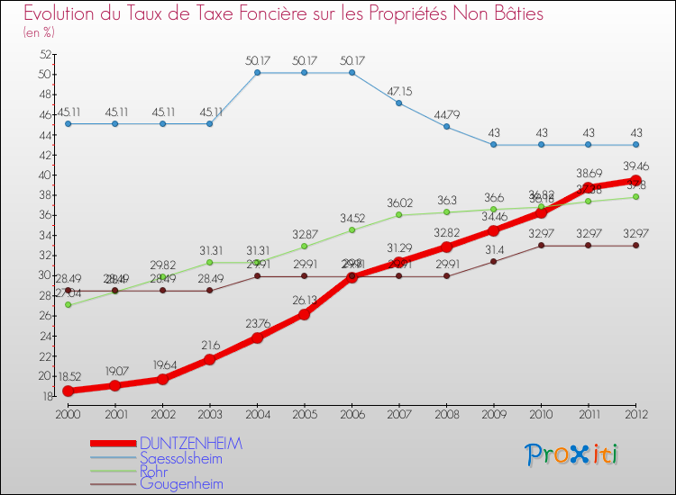 Evolution du taux de la taxe foncière sur les immeubles et terrains non batis pour DUNTZENHEIM et les communes proches de 2000 à 2012 Comparaison des taux de la taxe foncière sur les immeubles et terrains non batis pour DUNTZENHEIM et les communes voisines de 2000 à 2012