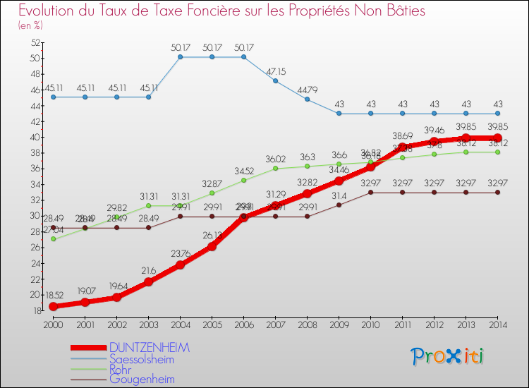 Evolution du taux de la taxe foncière sur les immeubles et terrains non batis pour DUNTZENHEIM et les communes proches de 2000 à 2014 Comparaison des taux de la taxe foncière sur les immeubles et terrains non batis pour DUNTZENHEIM et les communes voisines de 2000 à 2014