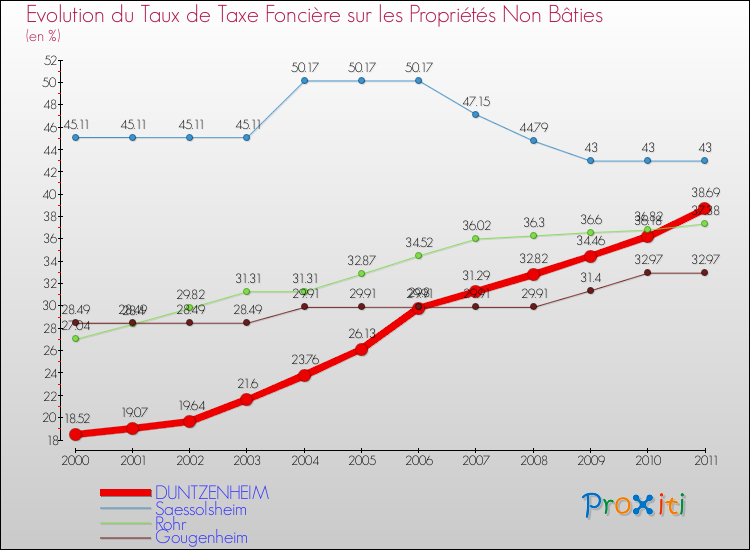Evolution du taux de la taxe foncière sur les immeubles et terrains non batis pour DUNTZENHEIM et les communes proches Comparaison des taux de la taxe foncière sur les immeubles et terrains non batis pour DUNTZENHEIM et les communes voisines