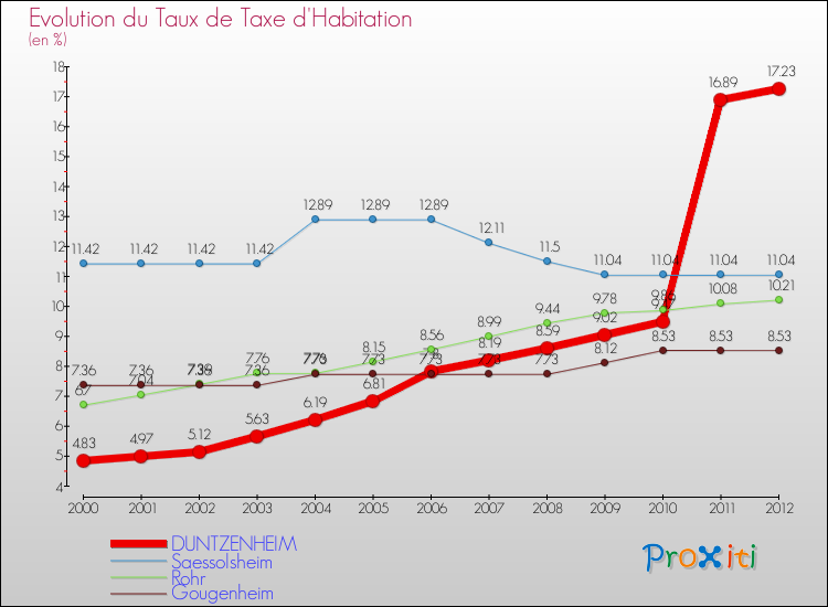 Evolution du taux de la taxe d'habitation pour DUNTZENHEIM et les communes proches Comparaison des taux de la taxe d'habitation pour DUNTZENHEIM et les communes voisines