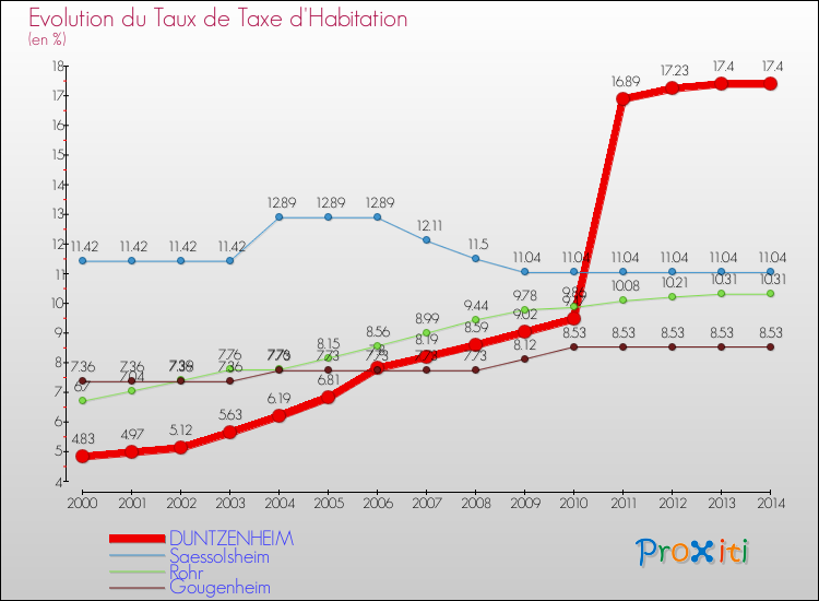 Evolution du taux de la taxe d'habitation pour DUNTZENHEIM et les communes proches de 2000 à 2014 Comparaison des taux de la taxe d'habitation pour DUNTZENHEIM et les communes voisines de 2000 à 2014