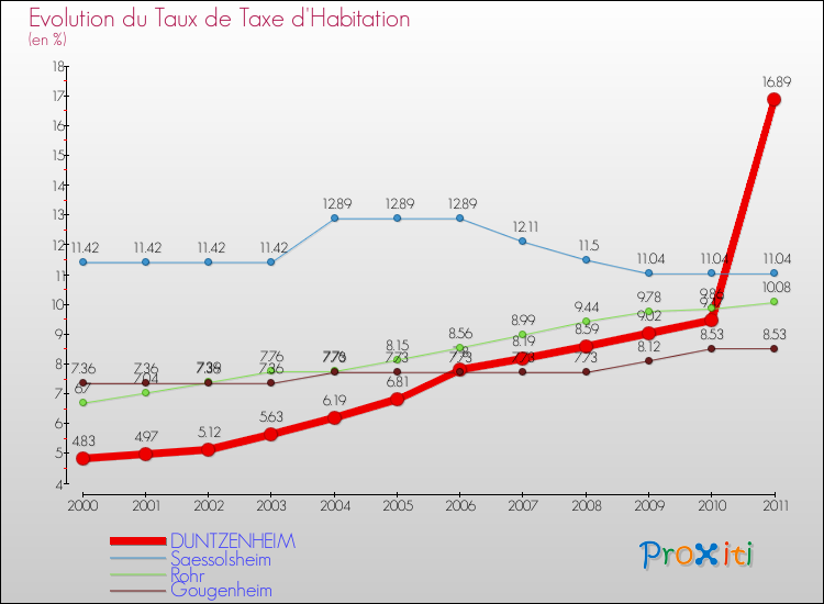 Evolution du taux de la taxe d'habitation pour DUNTZENHEIM et les communes proches Comparaison des taux de la taxe d'habitation pour DUNTZENHEIM et les communes voisines