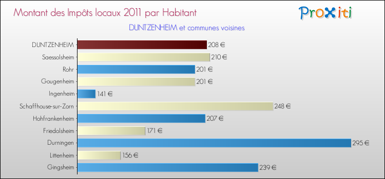 Montant des impôts locaux par Habitant pour DUNTZENHEIM et les communes proches Comparaison des impôts locaux par habitant pour DUNTZENHEIM et les communes voisines